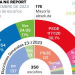 Encuesta de intención de voto NC Report