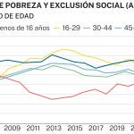 Pobreza por edades