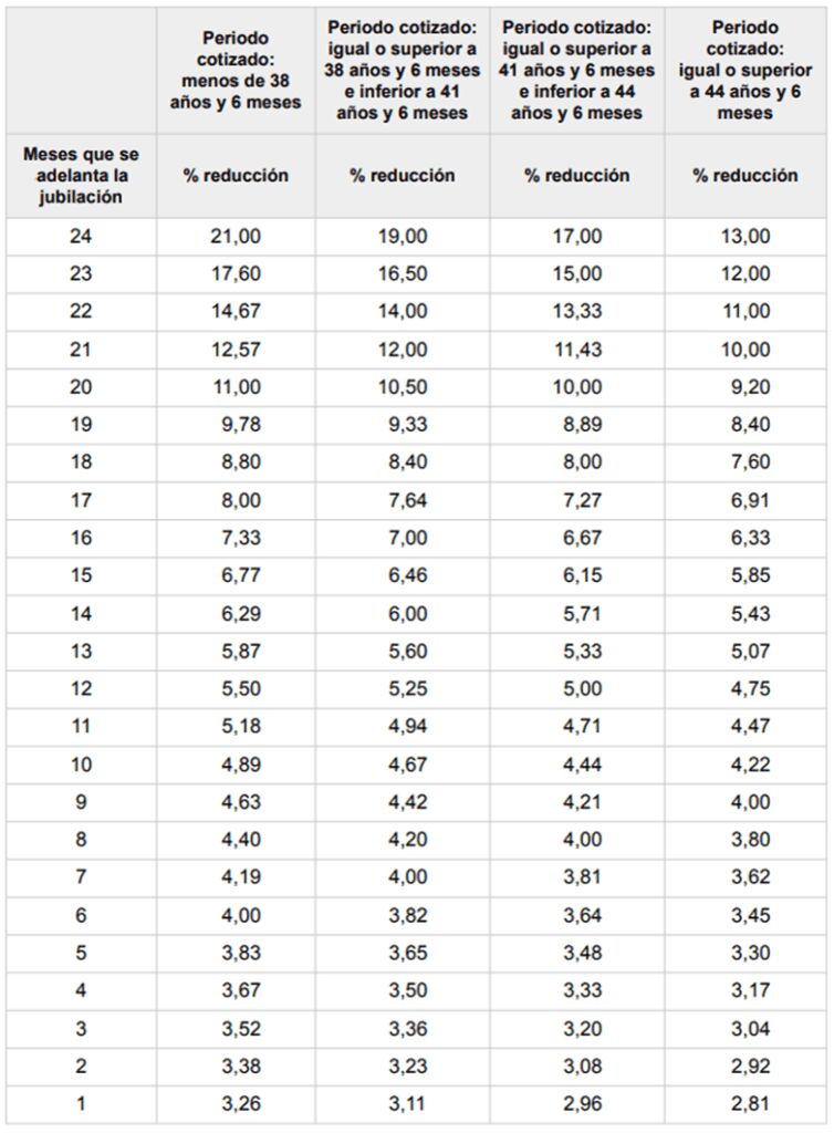 Coeficientes reductores jubilación voluntaria anticipada 2025