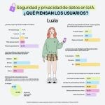 Casi el 80% de jóvenes usuarios de IA están bastante o muy preocupado por la privacidad de sus datos, según una encuesta